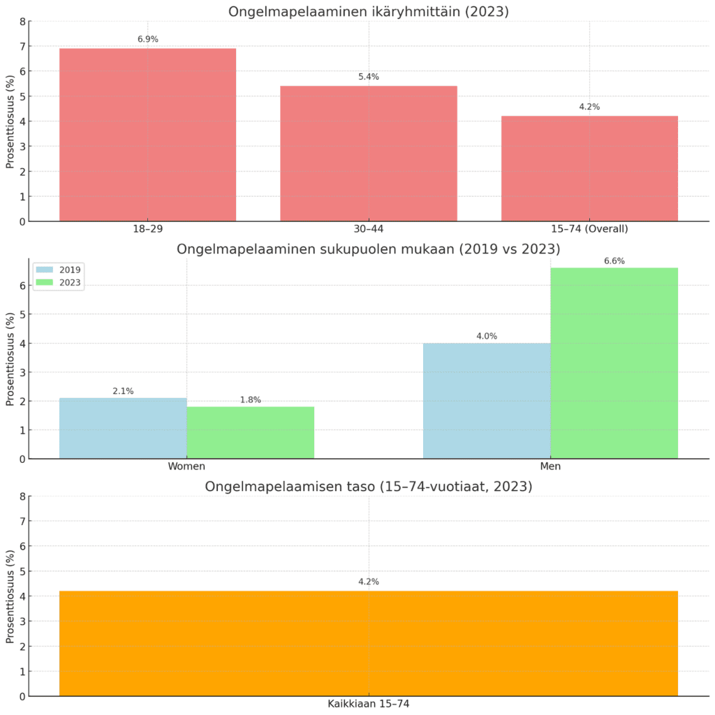 Ongelmapelaamisen statistiikkaa