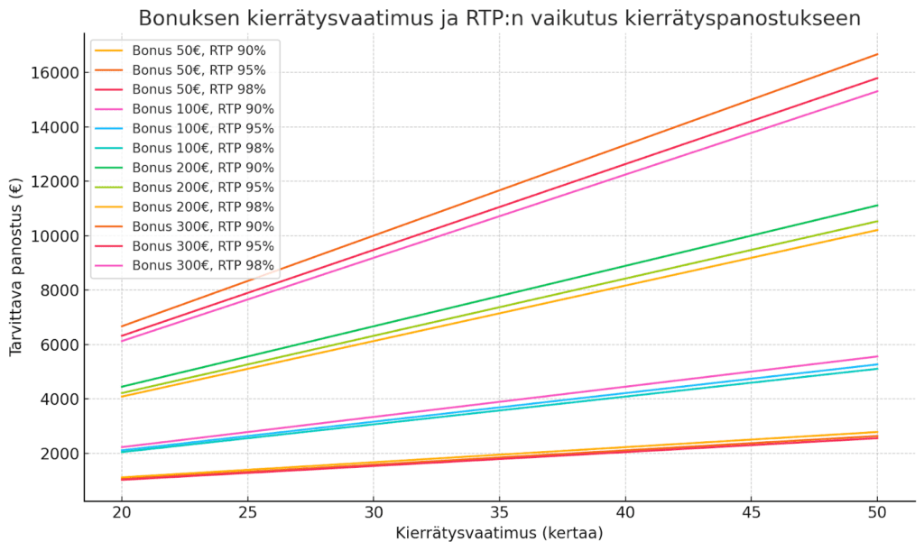 Bonuksen kierrätysvaatimus ja RTP