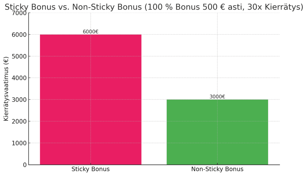 Sticky Bonus vs. Non Sticky Bonus