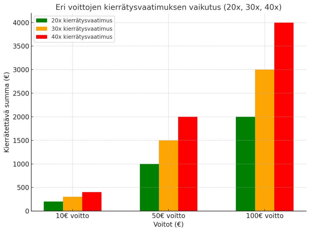 Kierrätysvaatimusten vaikutus bonuksen suorittamiseen