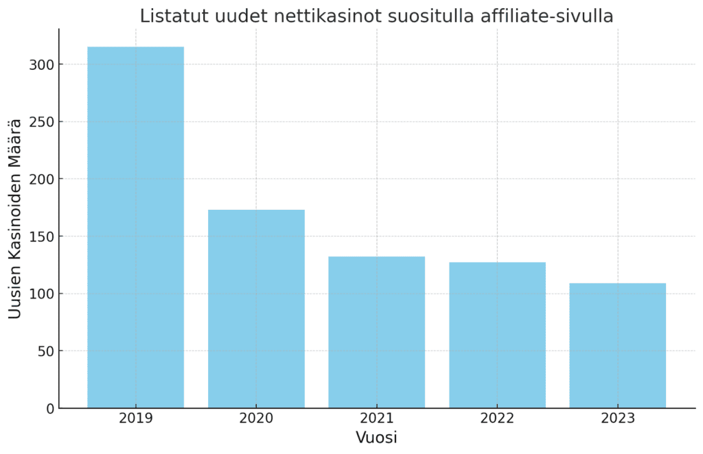 Uusien kasinoiden määrä  2024