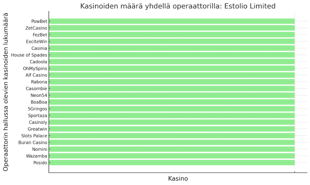 Estolio Limitedin kasinot Viron pelilisenssin alla